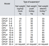 Yale CPV/F Electric Hoists (Manual Suspension) C/W PUSH TROLLEY [400v 3Ph 50hz] fast shipping - Lifting Slings