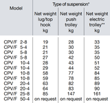 Yale CPV/F Electric Hoists (Electric Trolley) C/W Single Speed 18 m/m [400v 3Ph 50hz] fast shipping - Lifting Slings